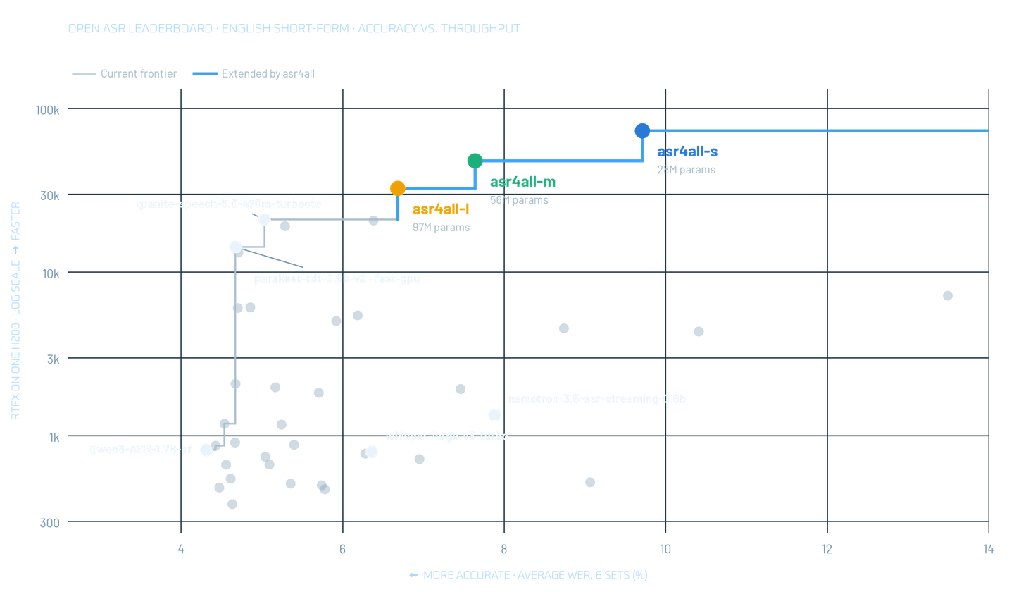 Pareto Frontier Speech Recognition for CPU, Mobile and Edge